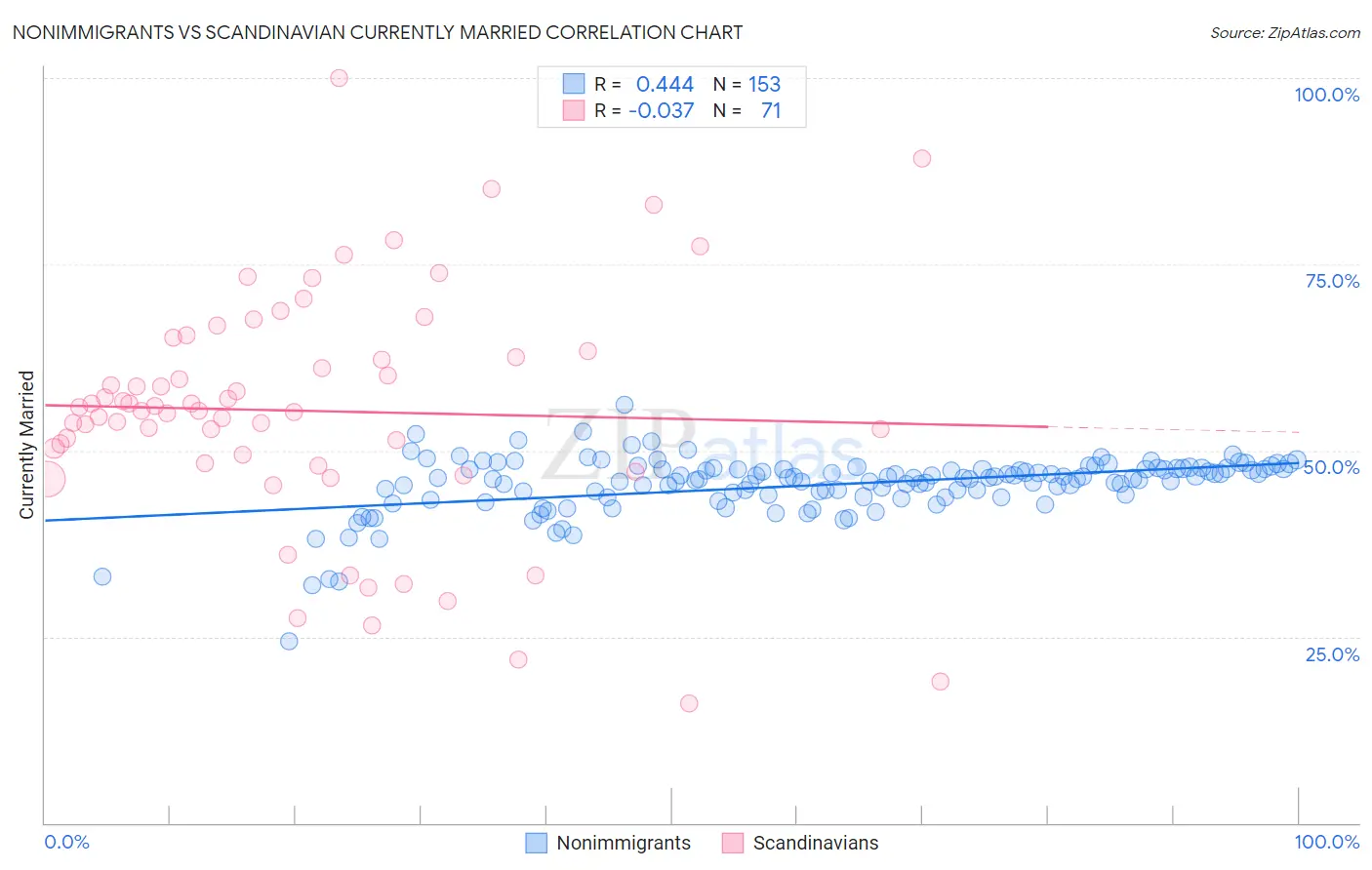 Nonimmigrants vs Scandinavian Currently Married
