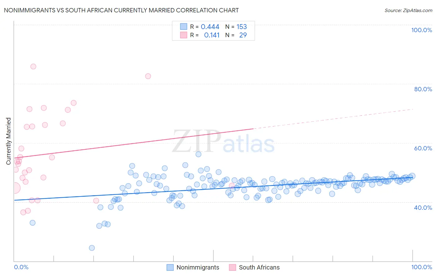 Nonimmigrants vs South African Currently Married