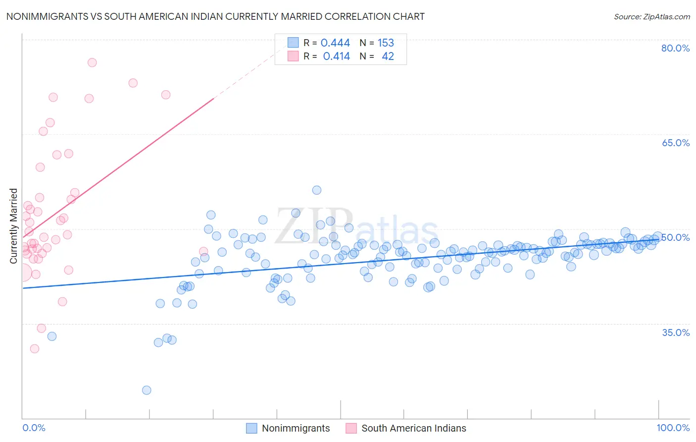 Nonimmigrants vs South American Indian Currently Married