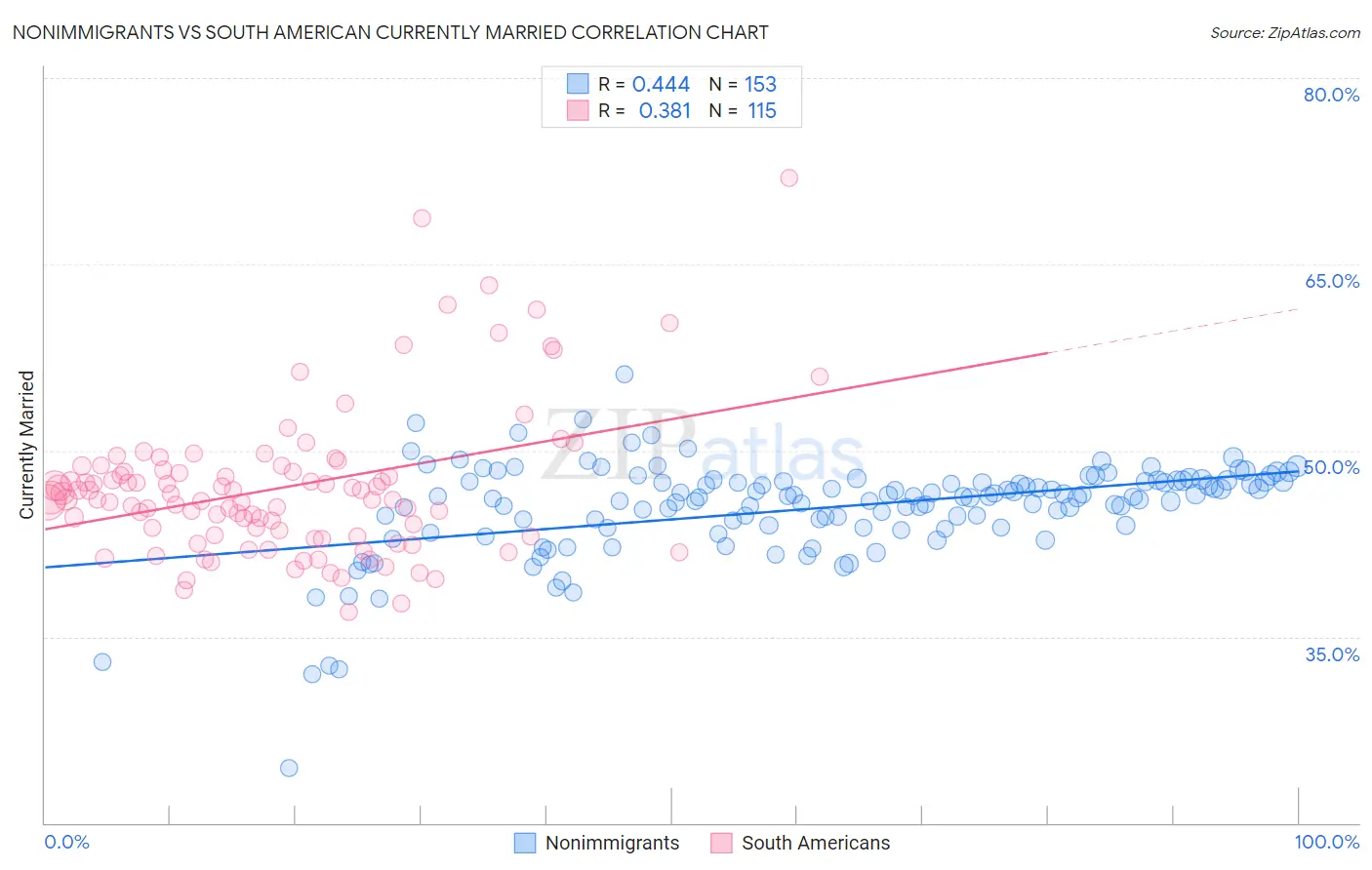 Nonimmigrants vs South American Currently Married