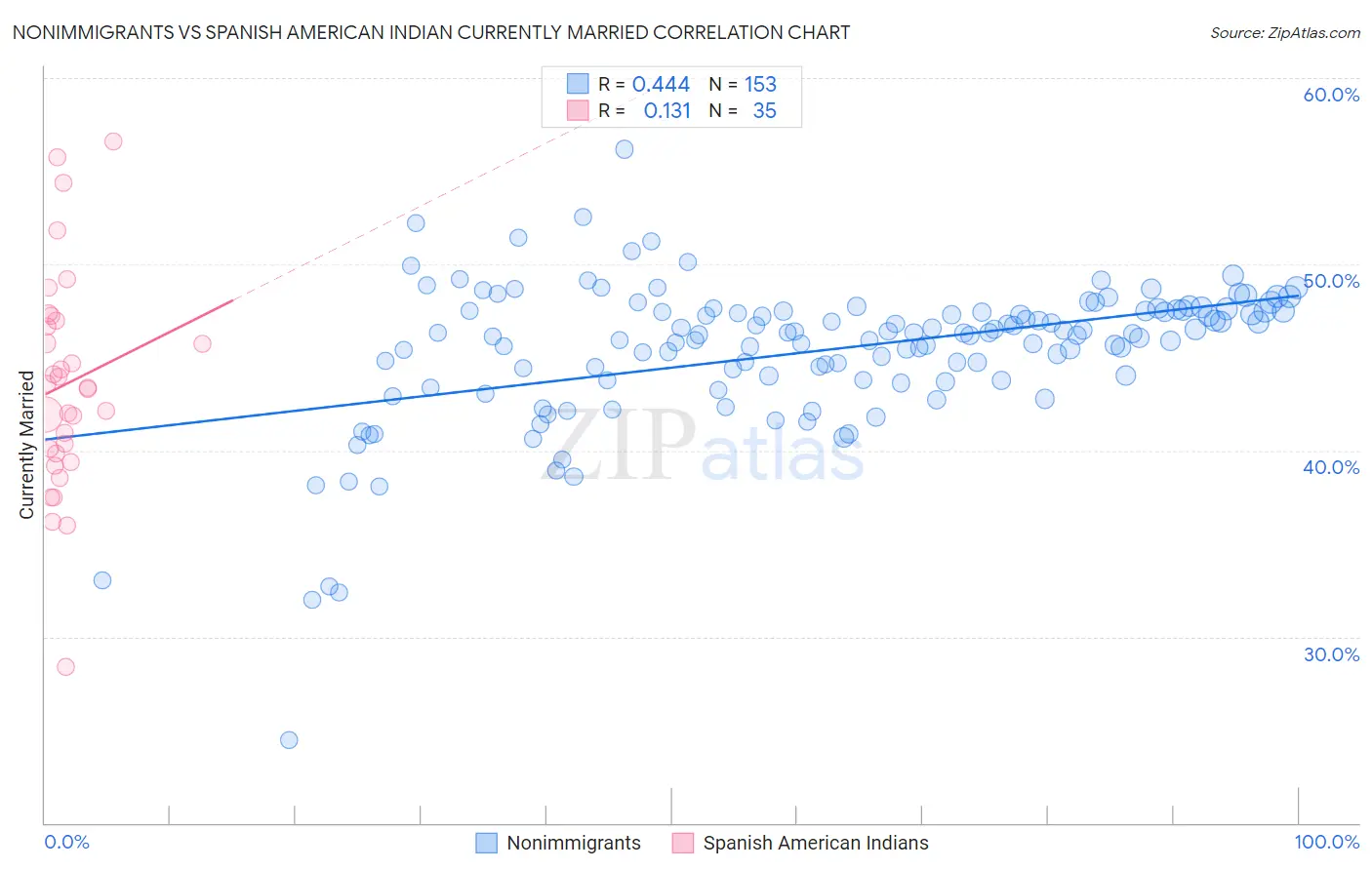 Nonimmigrants vs Spanish American Indian Currently Married