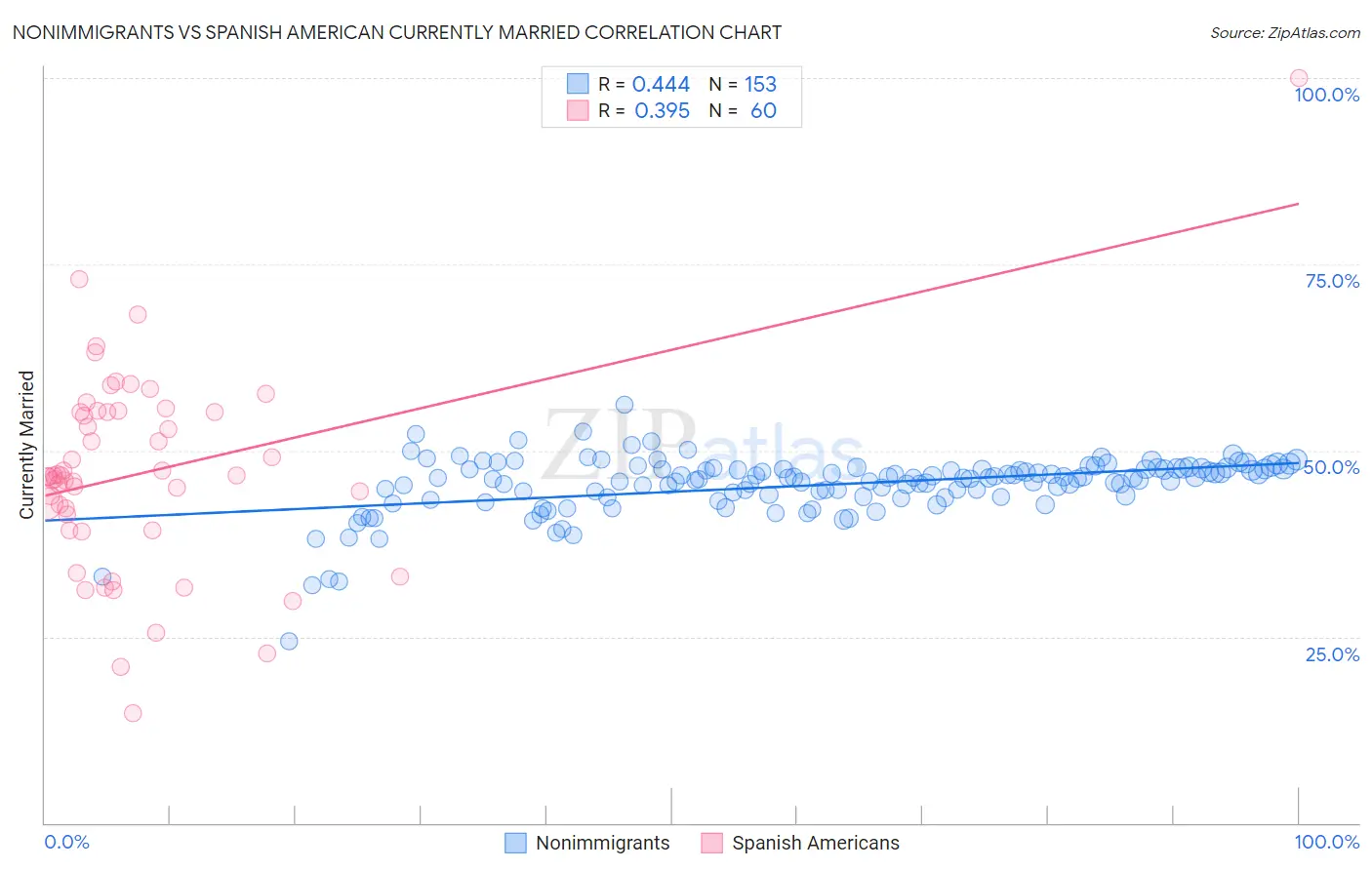 Nonimmigrants vs Spanish American Currently Married