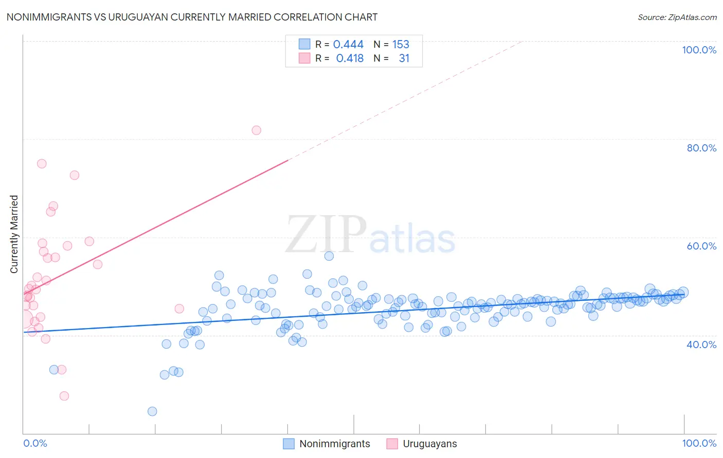 Nonimmigrants vs Uruguayan Currently Married