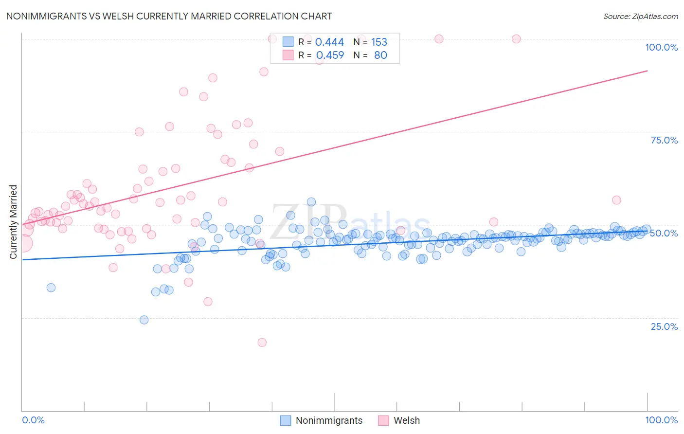 Nonimmigrants vs Welsh Currently Married