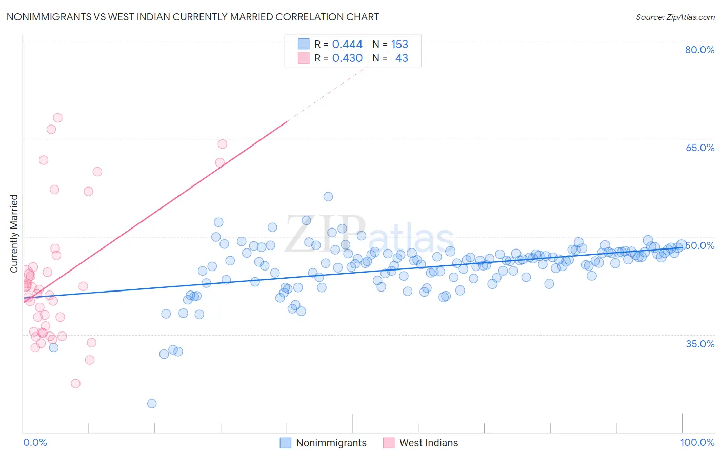 Nonimmigrants vs West Indian Currently Married