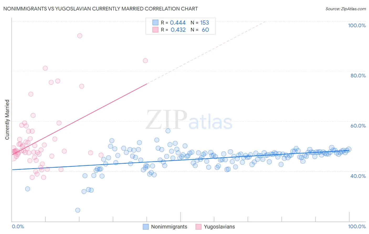 Nonimmigrants vs Yugoslavian Currently Married