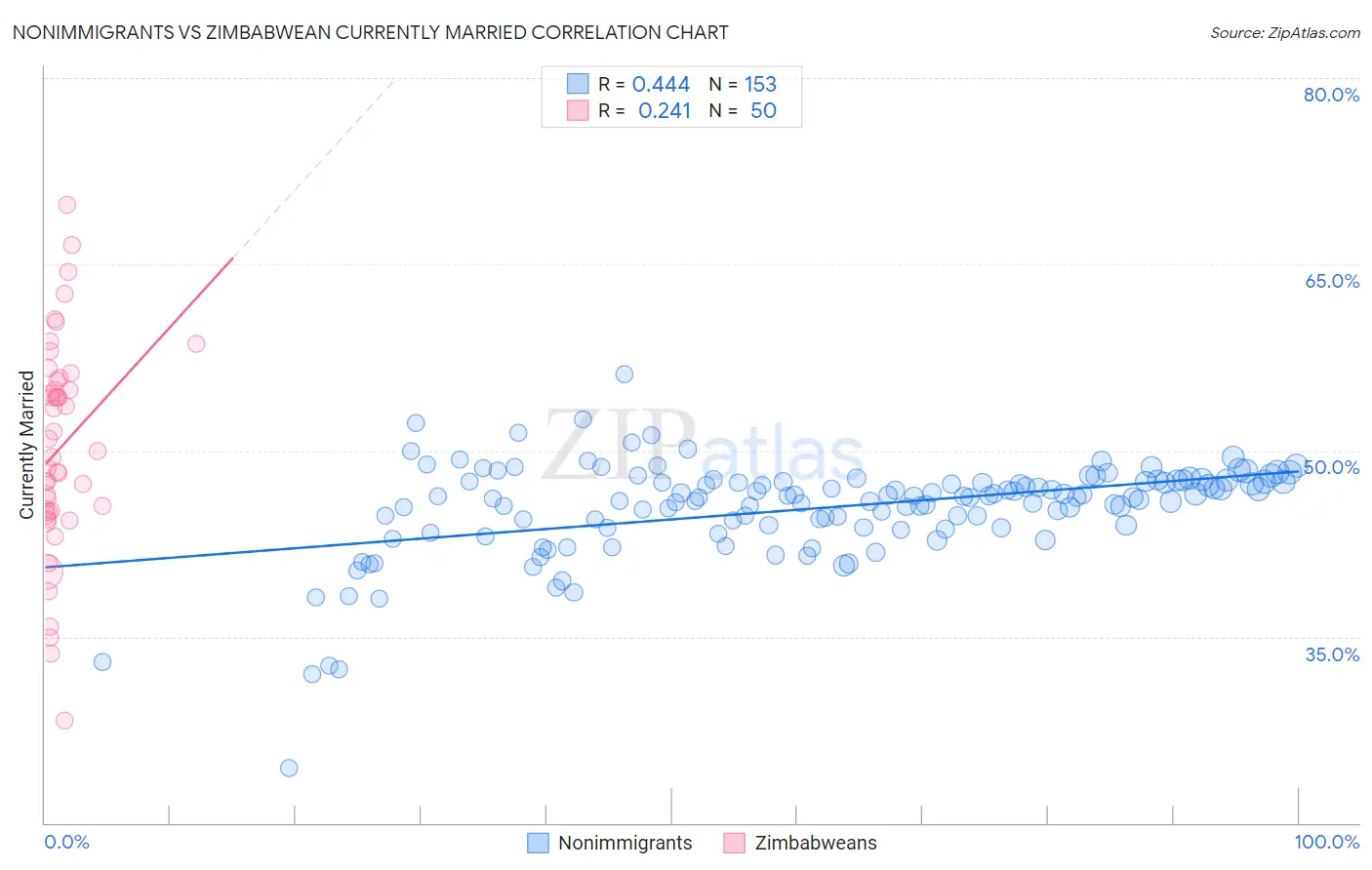 Nonimmigrants vs Zimbabwean Currently Married
