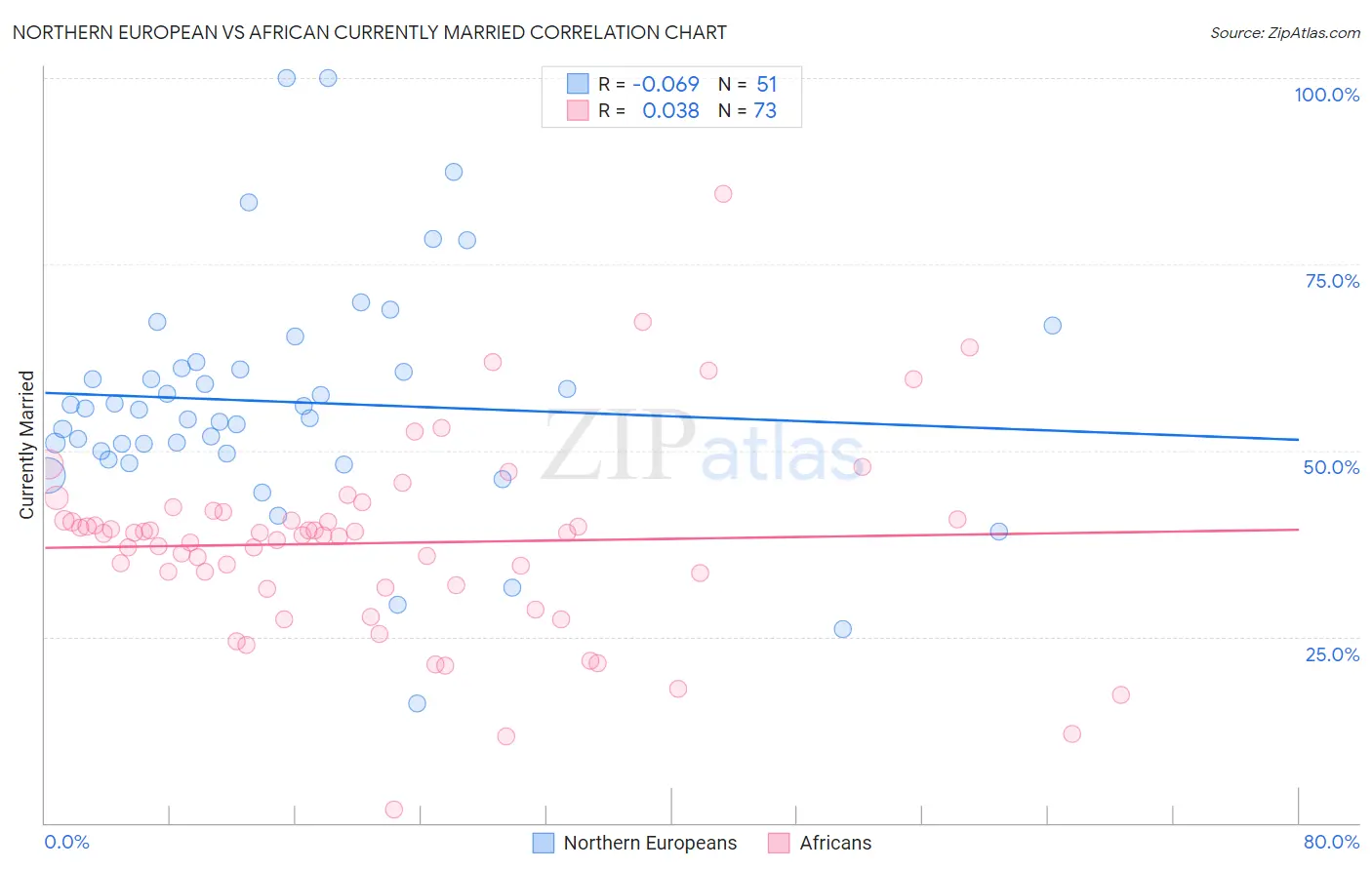 Northern European vs African Currently Married