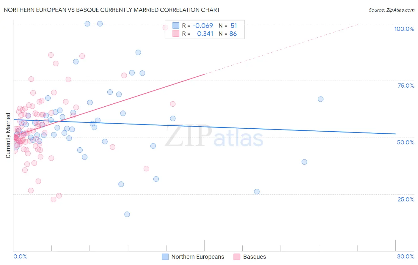 Northern European vs Basque Currently Married