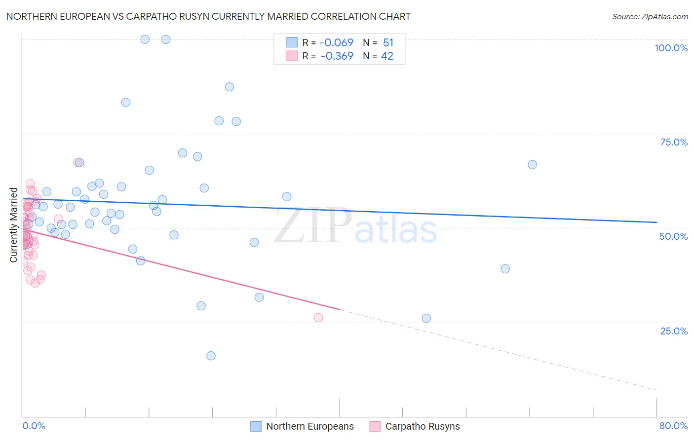 Northern European vs Carpatho Rusyn Currently Married