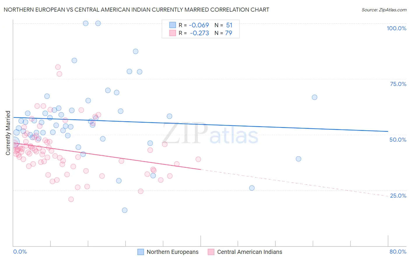 Northern European vs Central American Indian Currently Married