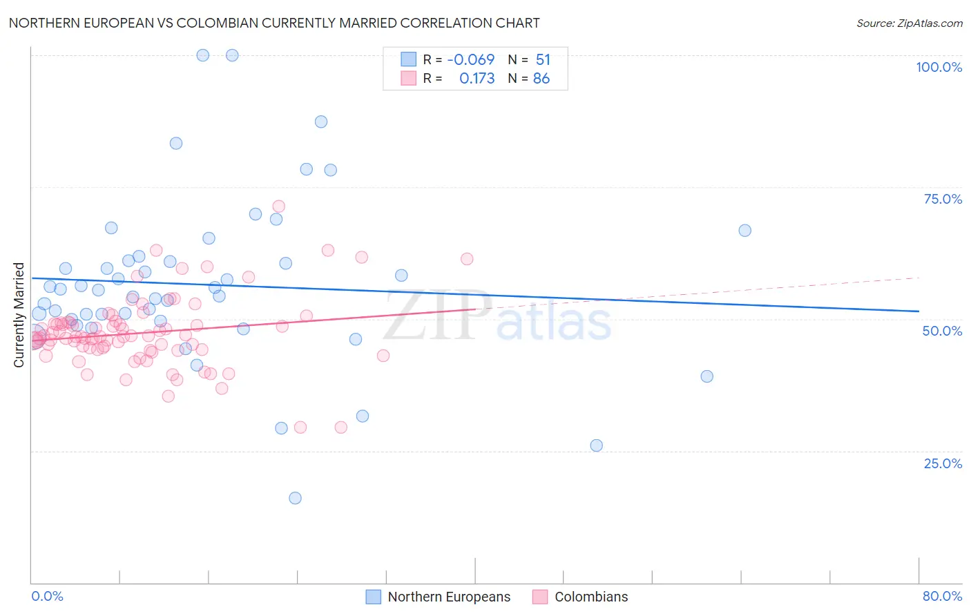Northern European vs Colombian Currently Married