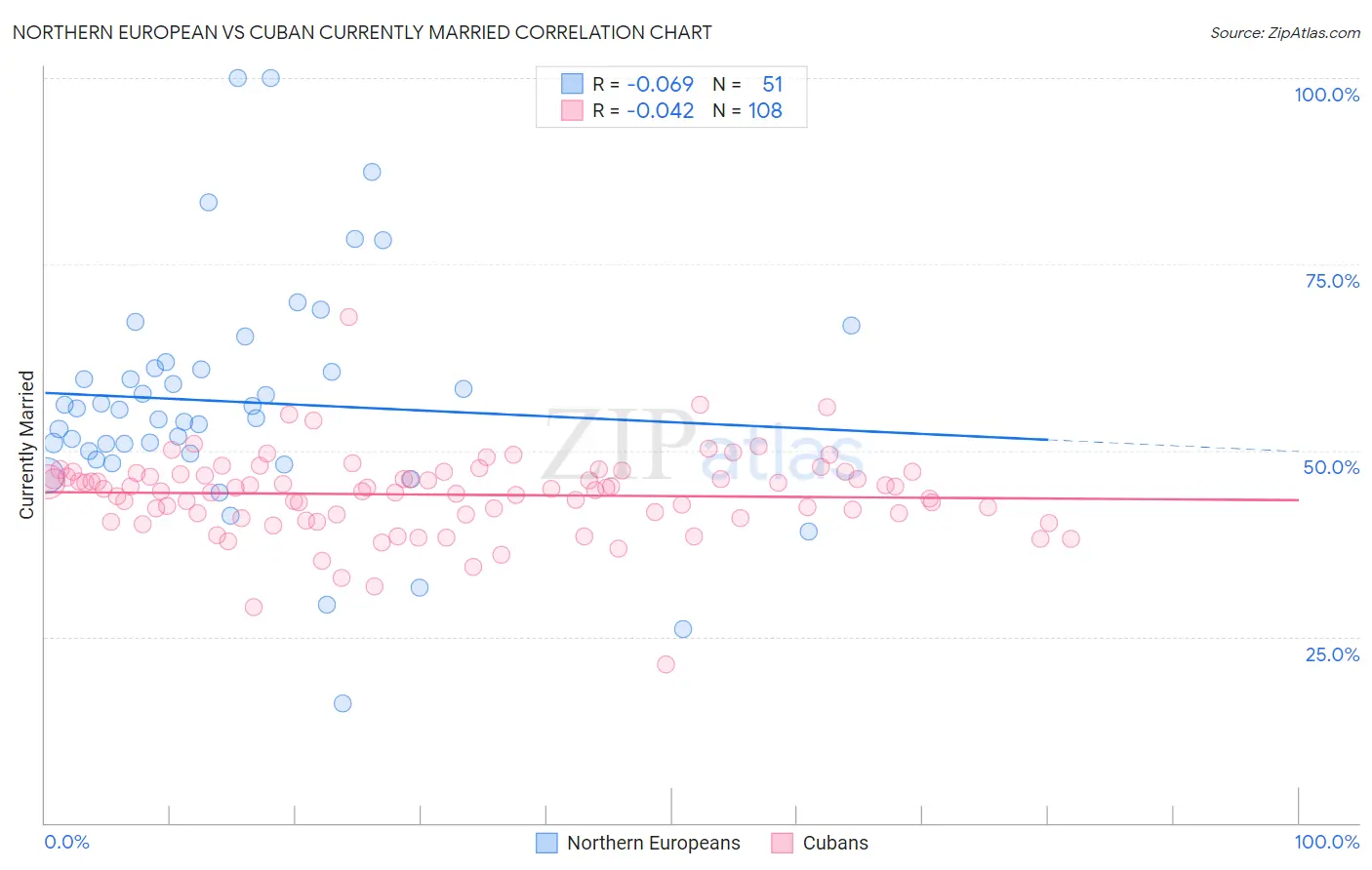 Northern European vs Cuban Currently Married