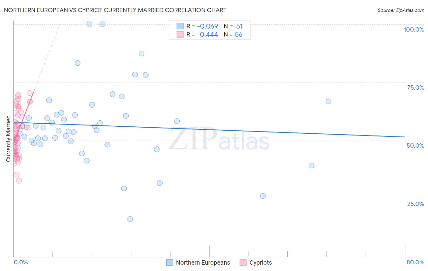 Northern European vs Cypriot Currently Married