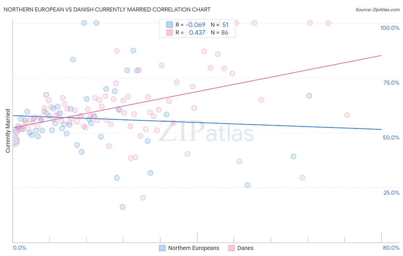 Northern European vs Danish Currently Married