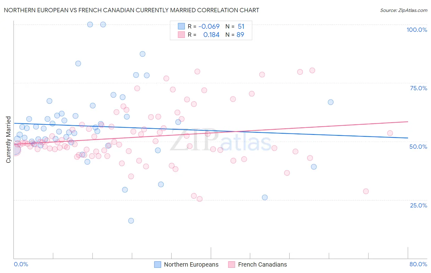 Northern European vs French Canadian Currently Married