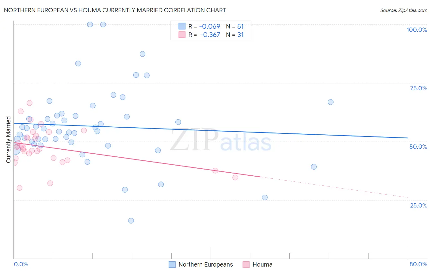 Northern European vs Houma Currently Married