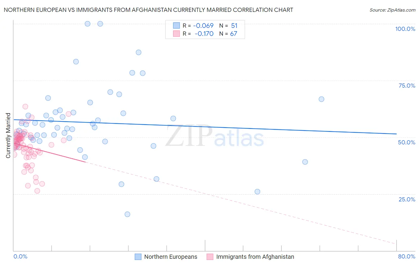 Northern European vs Immigrants from Afghanistan Currently Married