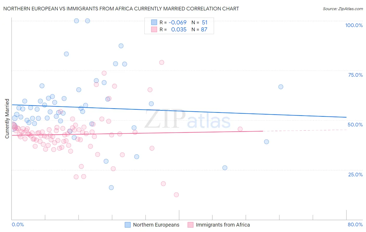 Northern European vs Immigrants from Africa Currently Married