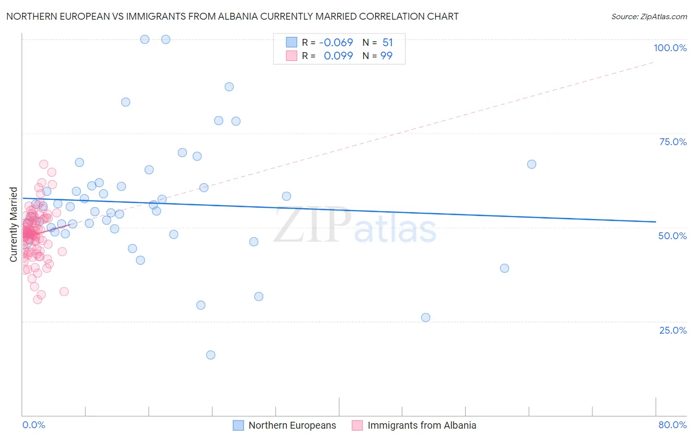 Northern European vs Immigrants from Albania Currently Married