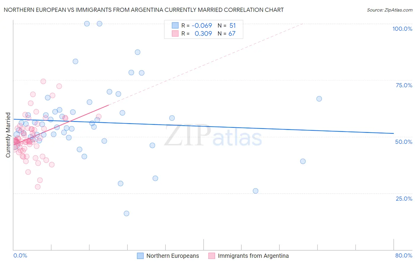 Northern European vs Immigrants from Argentina Currently Married