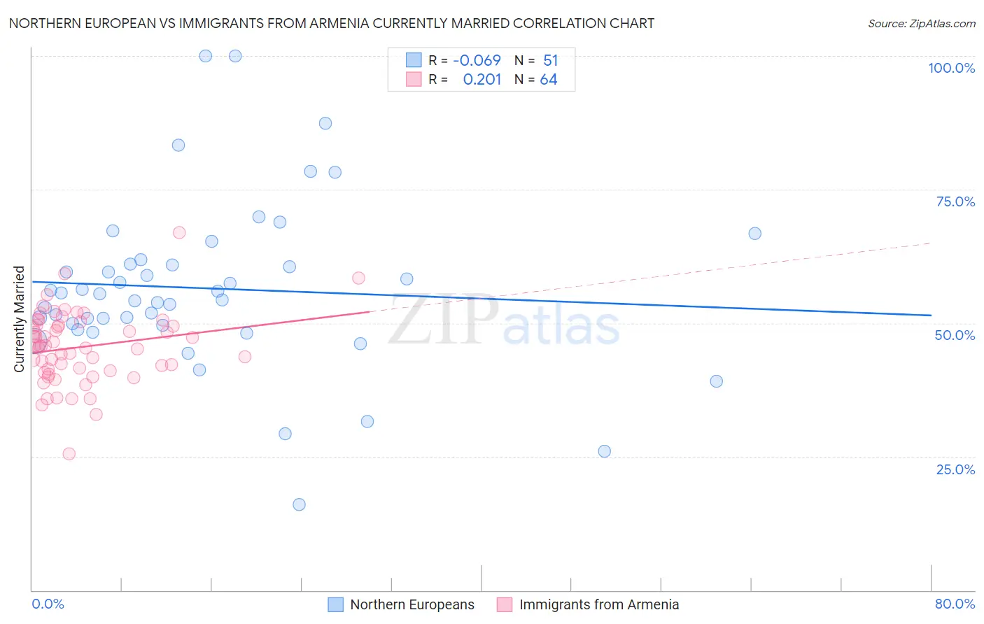 Northern European vs Immigrants from Armenia Currently Married