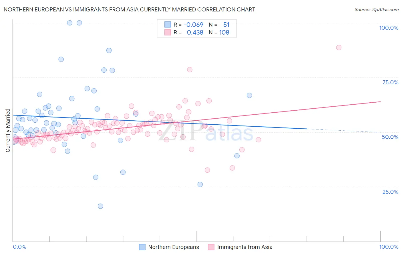 Northern European vs Immigrants from Asia Currently Married