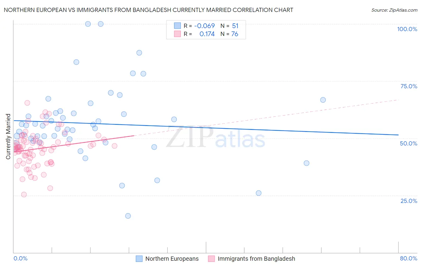 Northern European vs Immigrants from Bangladesh Currently Married