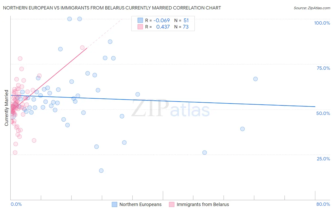 Northern European vs Immigrants from Belarus Currently Married