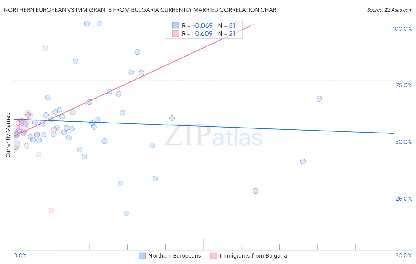 Northern European vs Immigrants from Bulgaria Currently Married