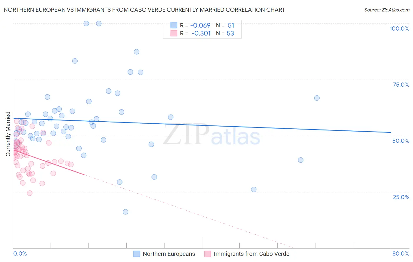 Northern European vs Immigrants from Cabo Verde Currently Married