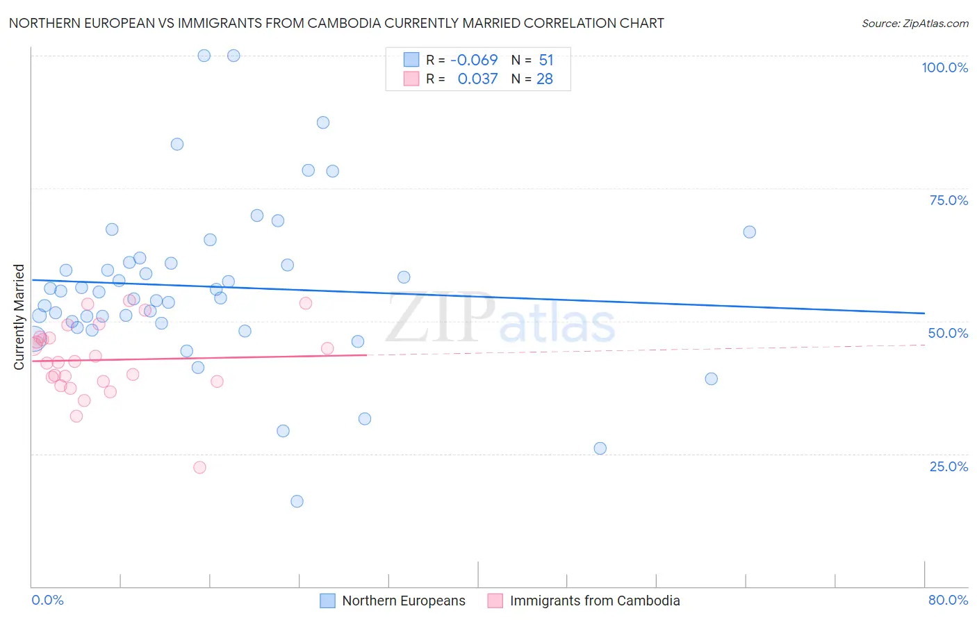 Northern European vs Immigrants from Cambodia Currently Married