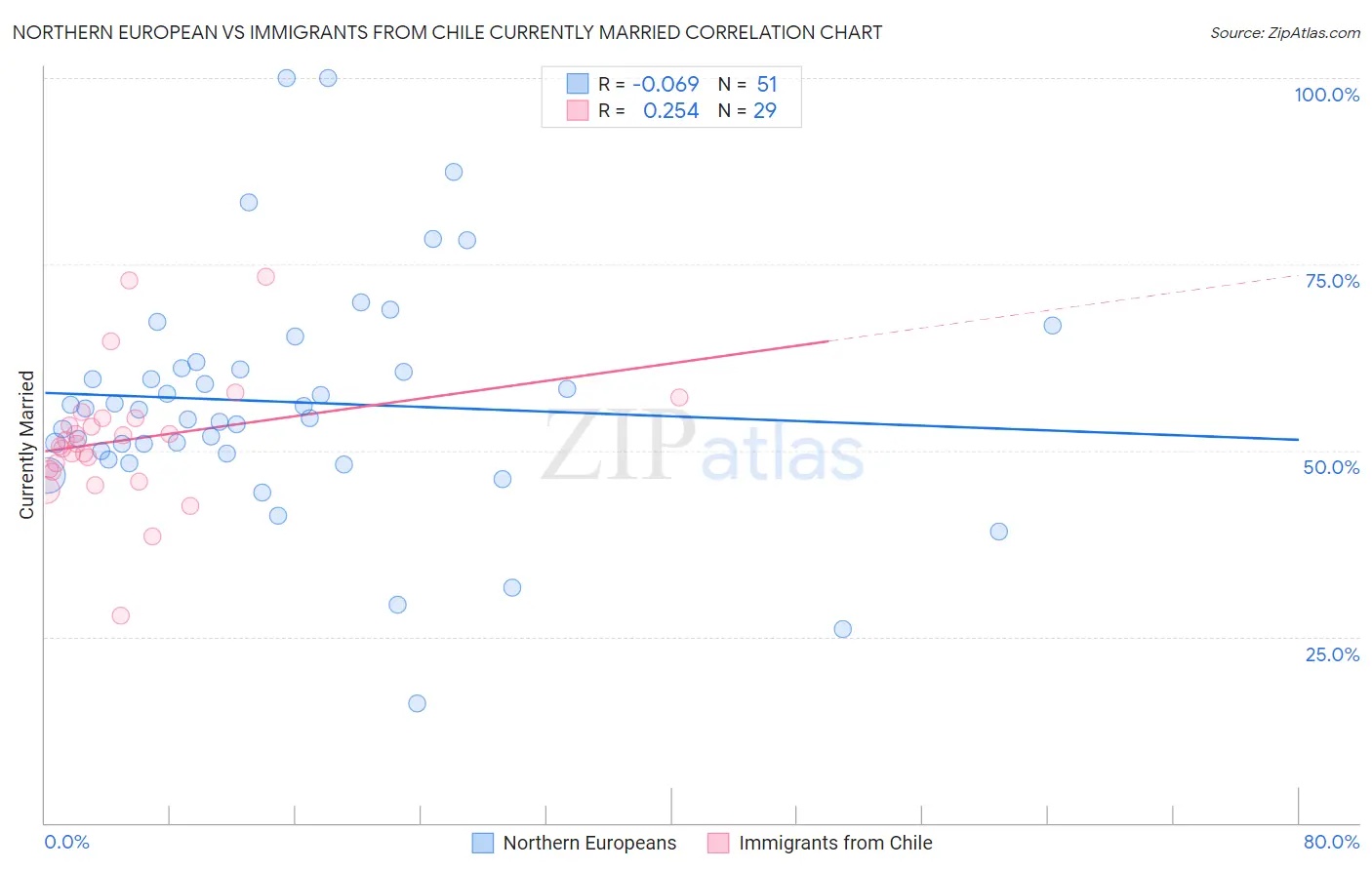 Northern European vs Immigrants from Chile Currently Married