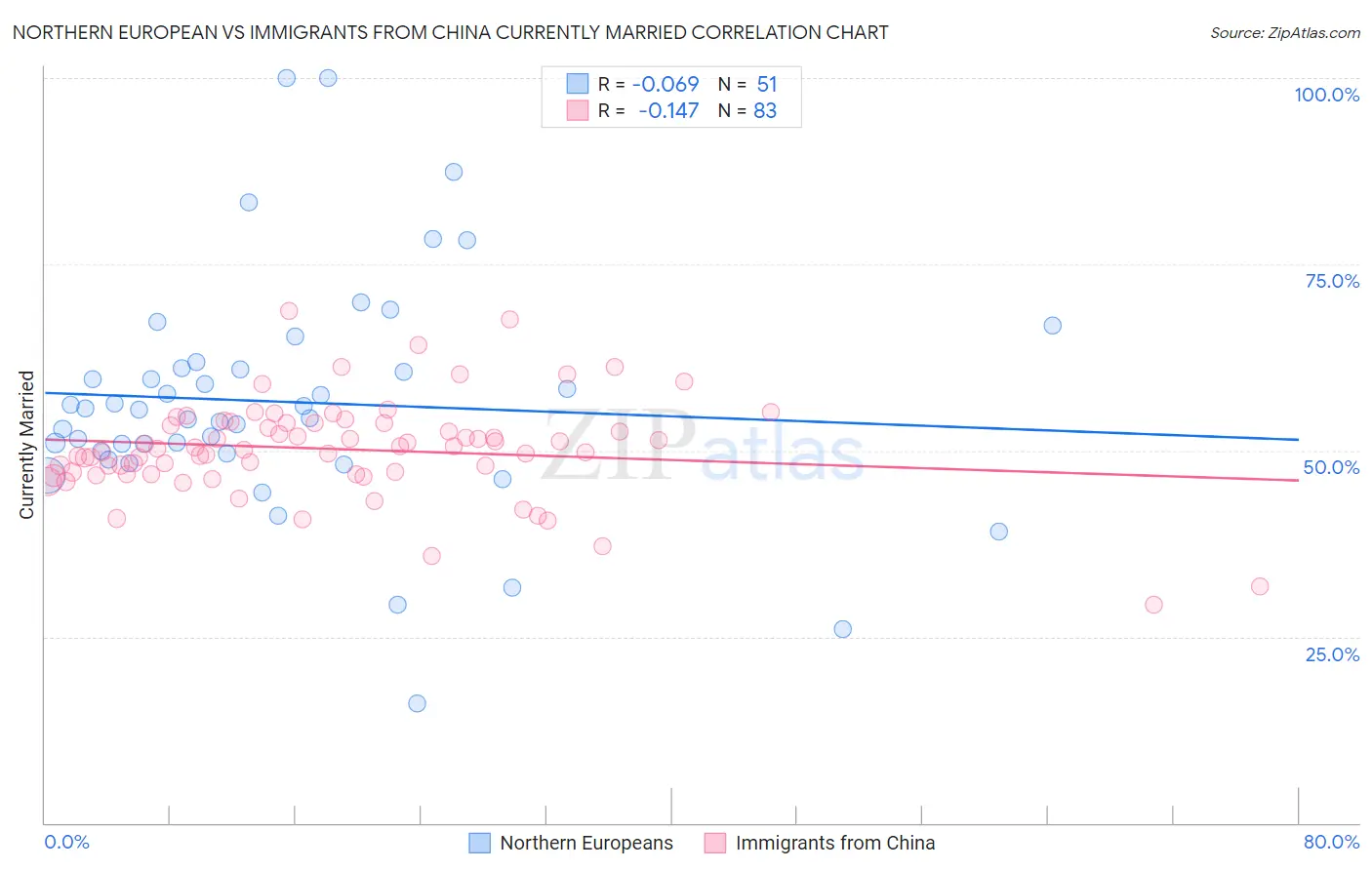 Northern European vs Immigrants from China Currently Married