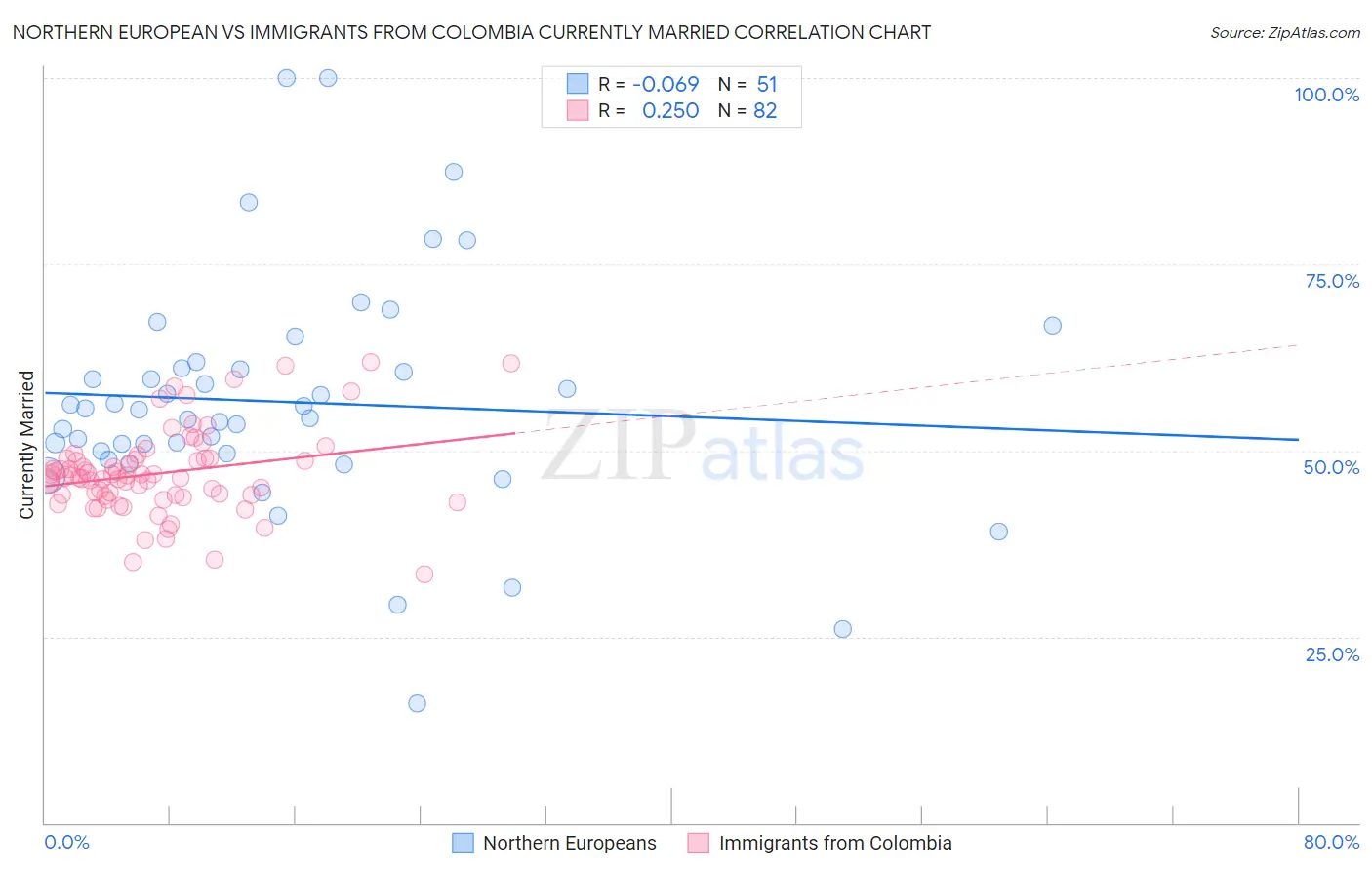 Northern European vs Immigrants from Colombia Currently Married