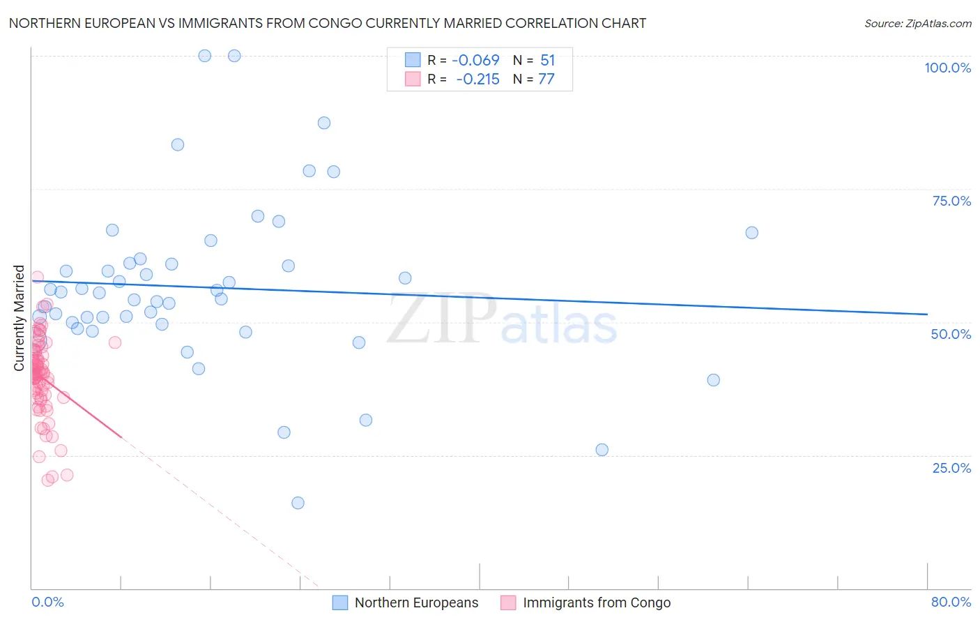 Northern European vs Immigrants from Congo Currently Married