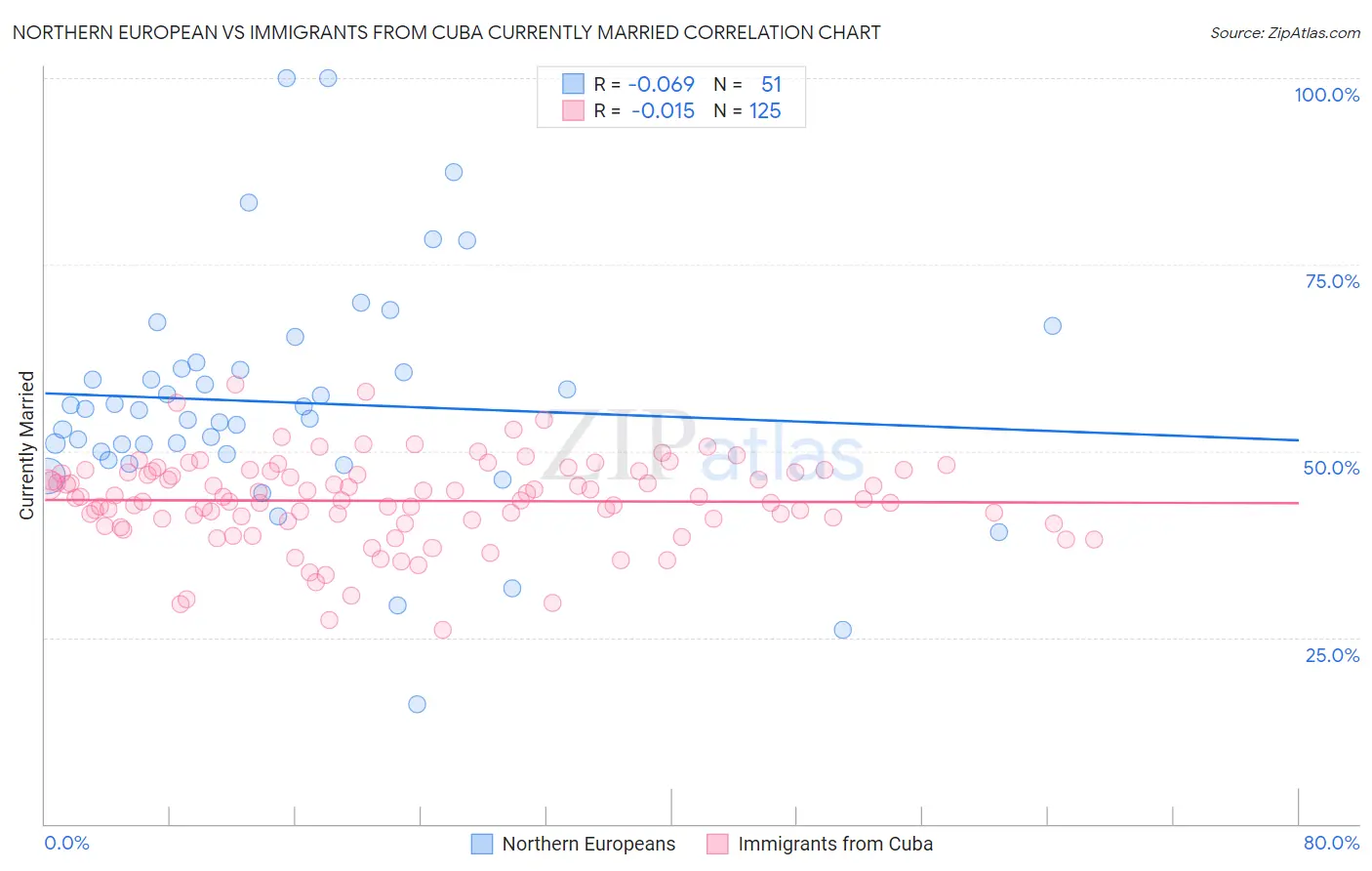 Northern European vs Immigrants from Cuba Currently Married