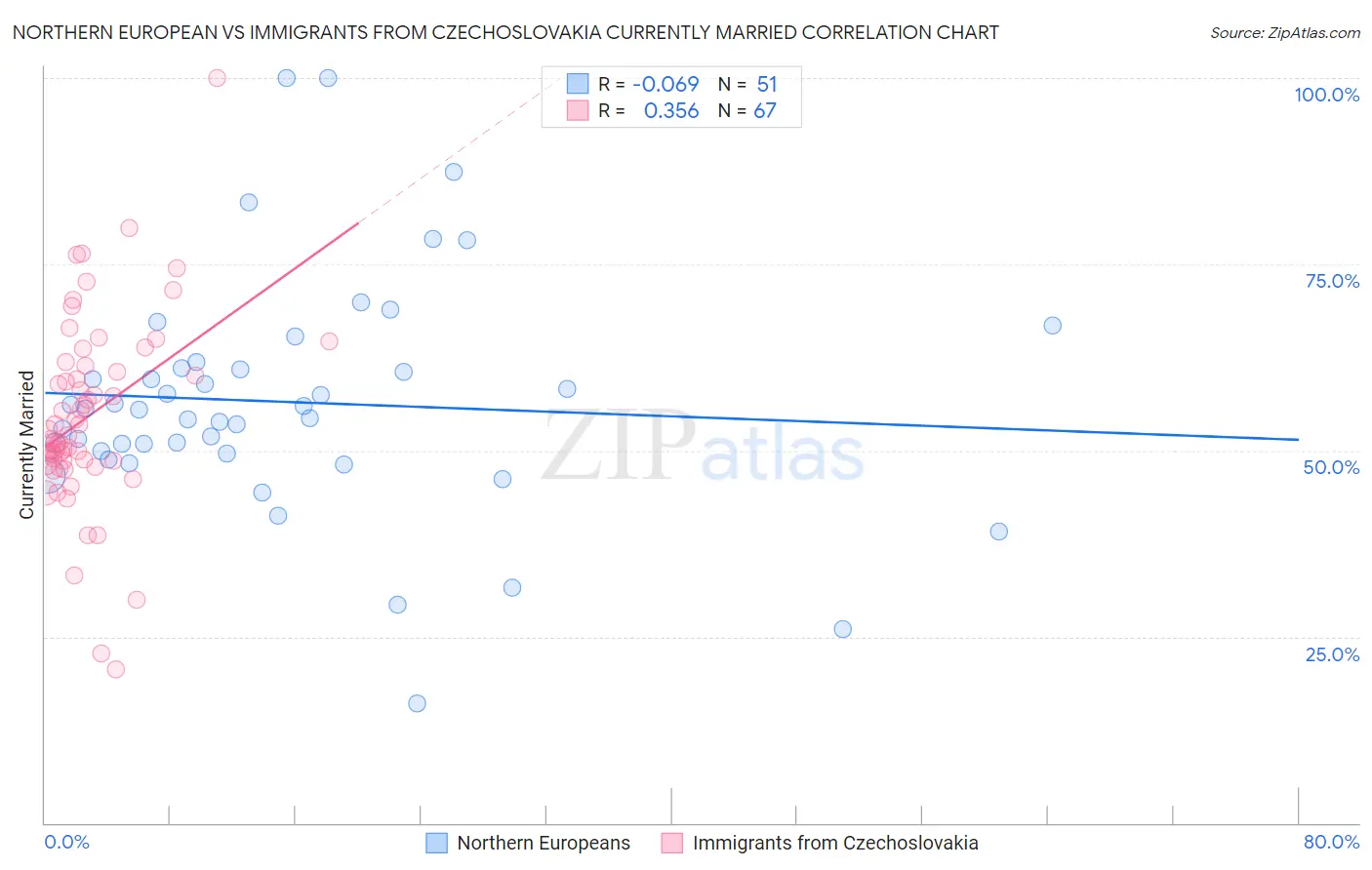 Northern European vs Immigrants from Czechoslovakia Currently Married