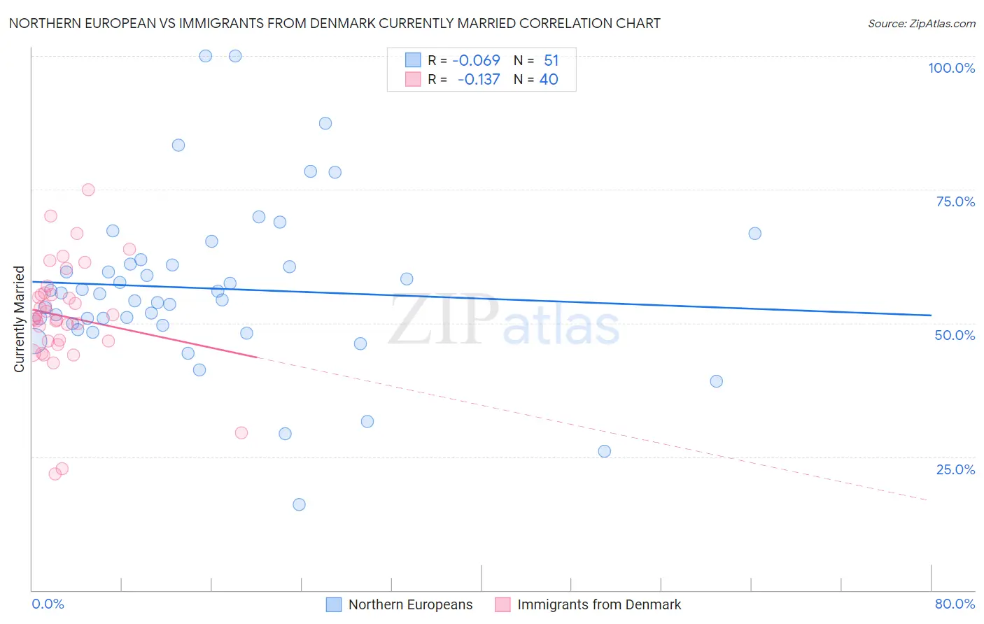 Northern European vs Immigrants from Denmark Currently Married