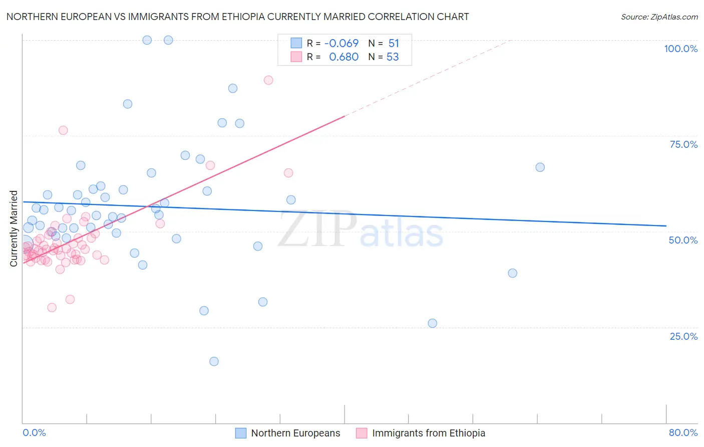 Northern European vs Immigrants from Ethiopia Currently Married