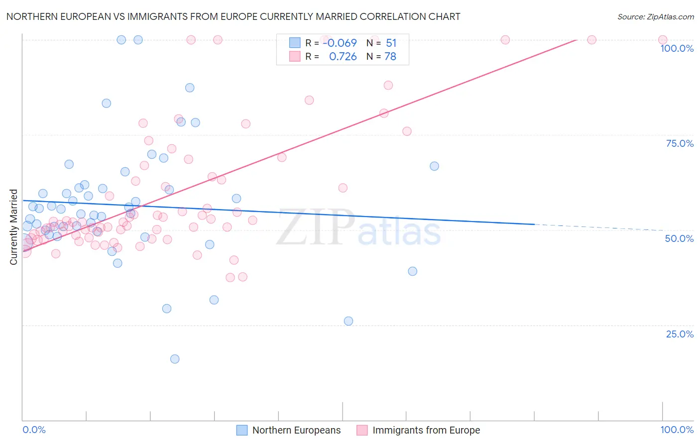 Northern European vs Immigrants from Europe Currently Married