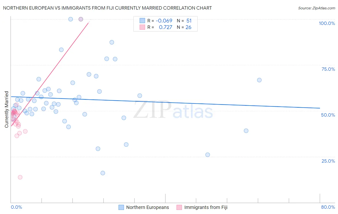 Northern European vs Immigrants from Fiji Currently Married