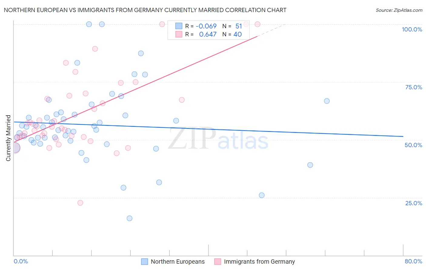 Northern European vs Immigrants from Germany Currently Married