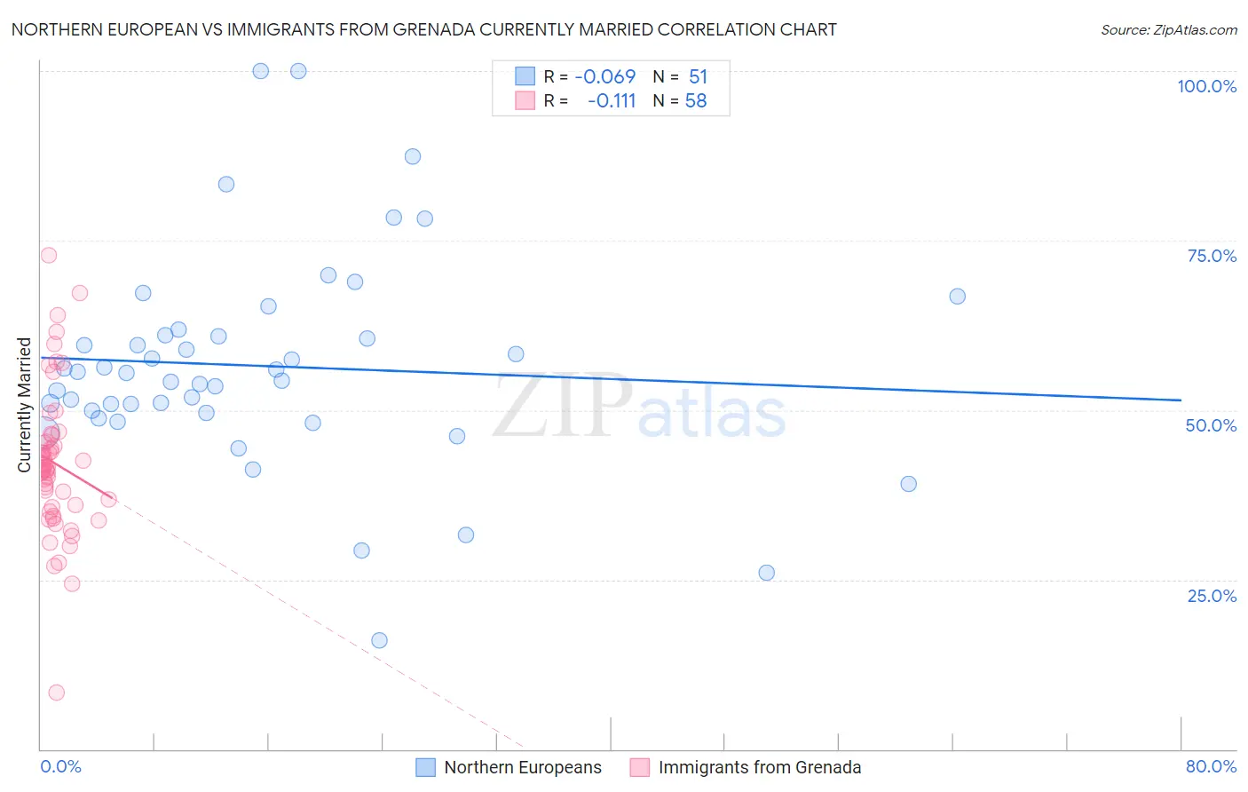 Northern European vs Immigrants from Grenada Currently Married