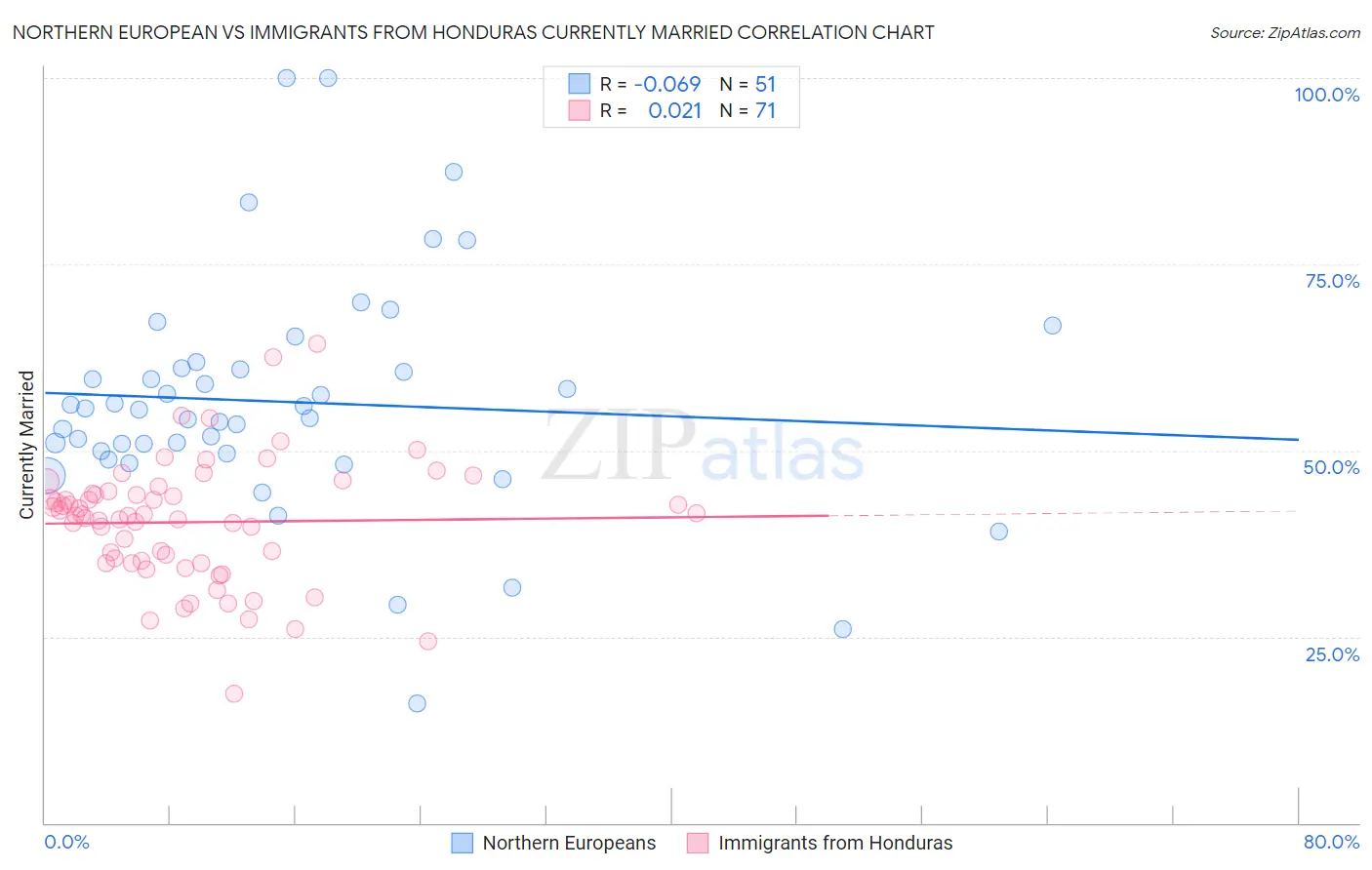 Northern European vs Immigrants from Honduras Currently Married