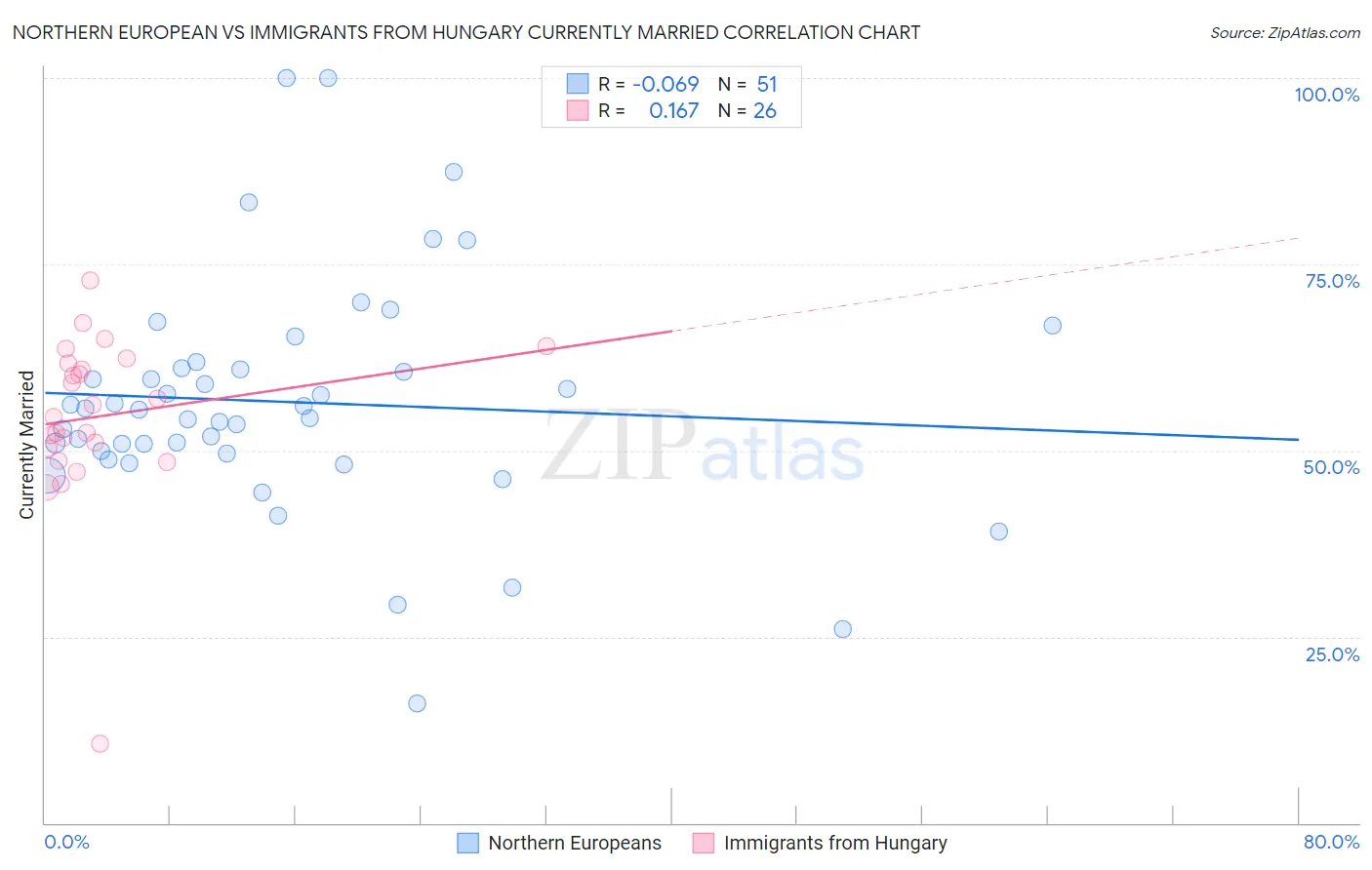 Northern European vs Immigrants from Hungary Currently Married