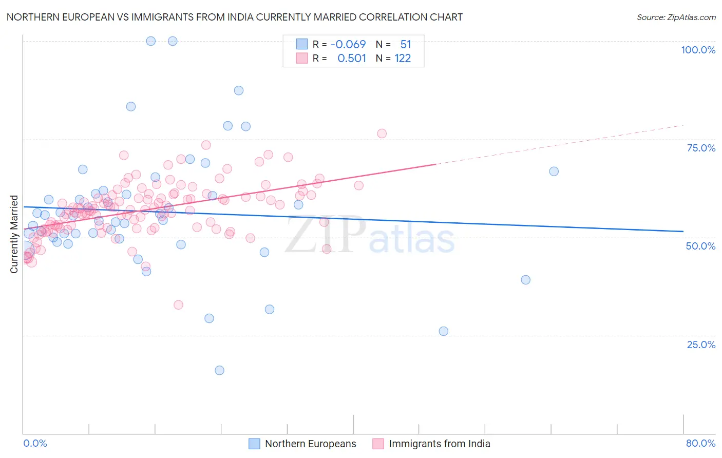 Northern European vs Immigrants from India Currently Married