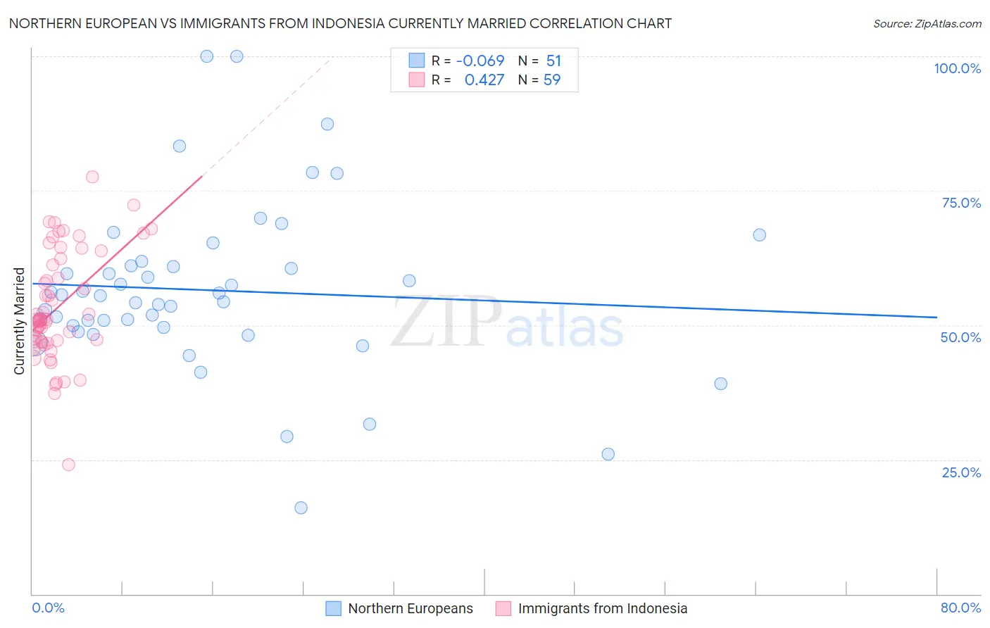 Northern European vs Immigrants from Indonesia Currently Married