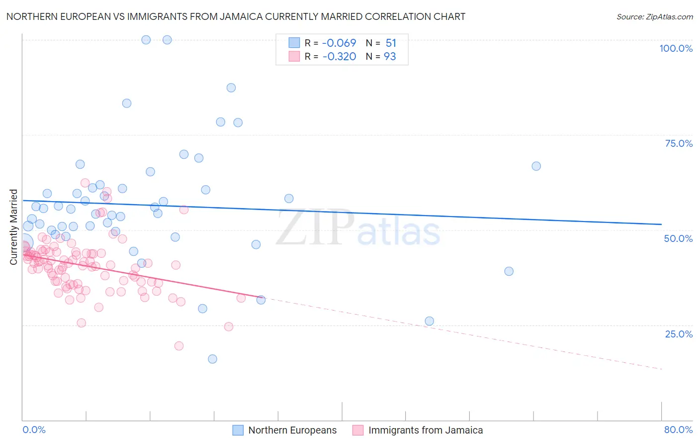 Northern European vs Immigrants from Jamaica Currently Married