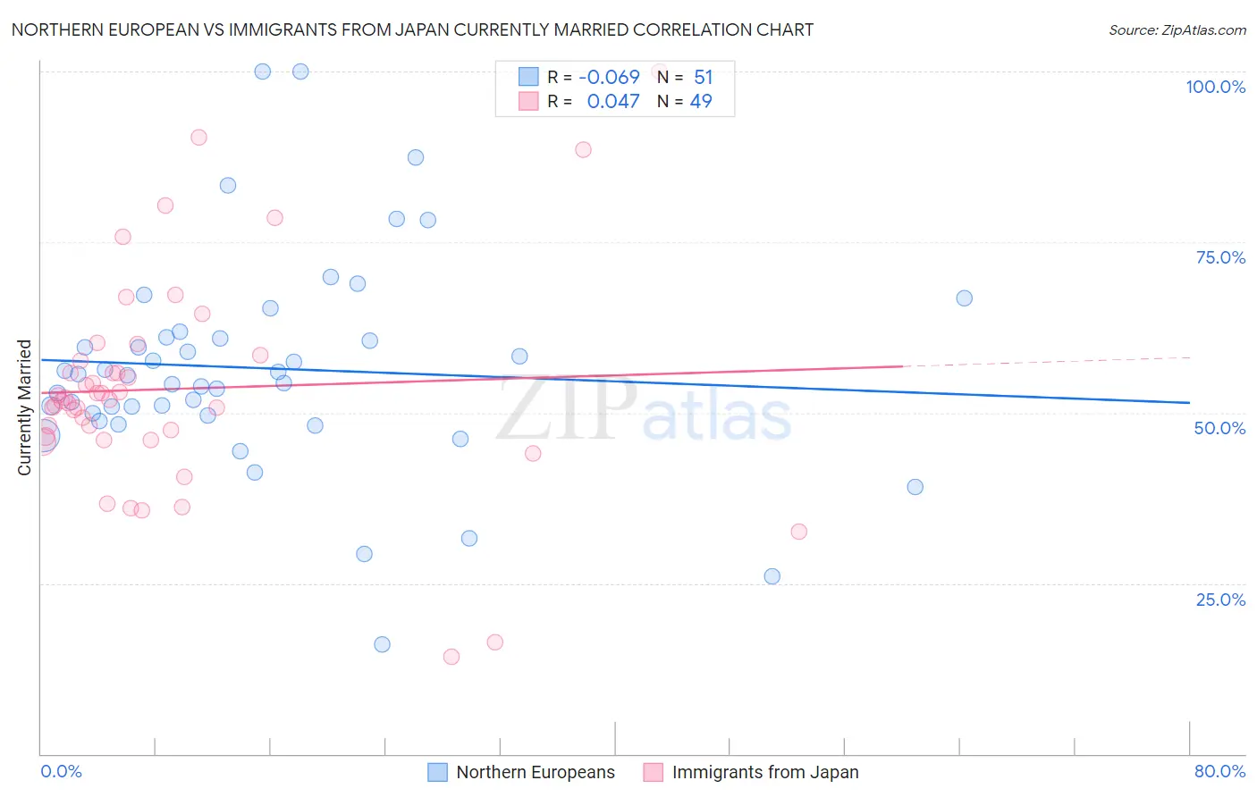 Northern European vs Immigrants from Japan Currently Married